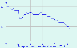 Courbe de tempratures pour Le Pallet (44)