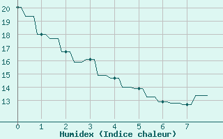 Courbe de l'humidex pour Le Vigan (30)