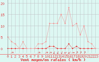 Courbe de la force du vent pour La Poblachuela (Esp)