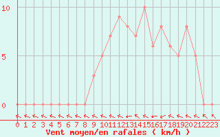 Courbe de la force du vent pour Douzy (08)