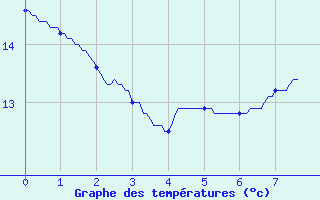 Courbe de tempratures pour Ambrieu (01)