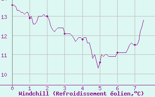 Courbe du refroidissement olien pour Pzenas-Tourbes (34)