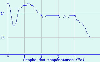 Courbe de tempratures pour Saintes (17)