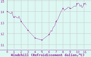 Courbe du refroidissement olien pour Colognac (30)