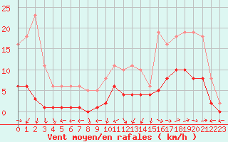 Courbe de la force du vent pour Nostang (56)