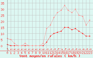 Courbe de la force du vent pour Marquise (62)