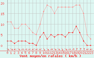 Courbe de la force du vent pour Verngues - Hameau de Cazan (13)