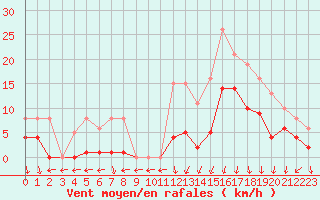 Courbe de la force du vent pour Estres-la-Campagne (14)