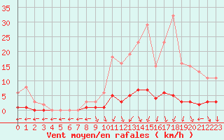 Courbe de la force du vent pour Nostang (56)