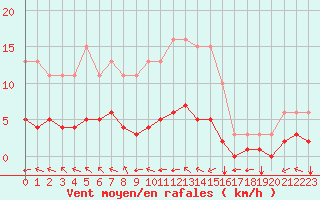 Courbe de la force du vent pour Breuillet (17)