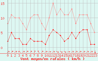 Courbe de la force du vent pour Carrion de Calatrava (Esp)