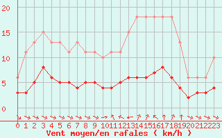 Courbe de la force du vent pour Sant Quint - La Boria (Esp)