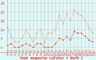Courbe de la force du vent pour La Baeza (Esp)