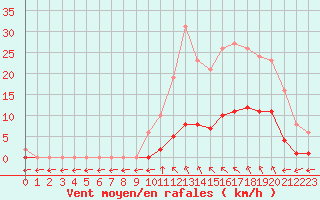 Courbe de la force du vent pour Saint-Maximin-la-Sainte-Baume (83)