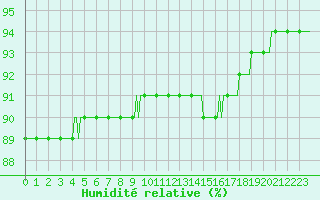 Courbe de l'humidit relative pour Montroy (17)