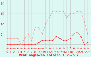 Courbe de la force du vent pour Verngues - Hameau de Cazan (13)