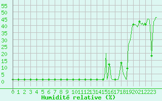 Courbe de l'humidit relative pour Lans-en-Vercors (38)