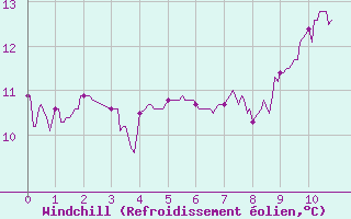 Courbe du refroidissement olien pour Saint-Martin-de-Fressengeas (24)