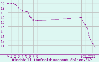 Courbe du refroidissement olien pour Cessieu le Haut (38)