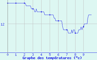 Courbe de tempratures pour Lanne-en-Baretous (64)