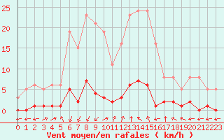 Courbe de la force du vent pour Verngues - Hameau de Cazan (13)