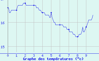 Courbe de tempratures pour Paris-Montsouris 2 (75)