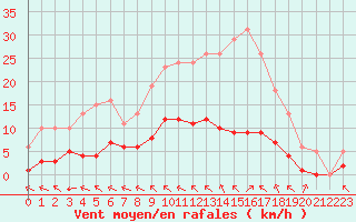 Courbe de la force du vent pour Breuillet (17)