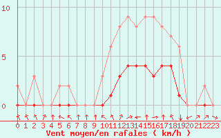 Courbe de la force du vent pour Biache-Saint-Vaast (62)
