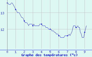 Courbe de tempratures pour Cholet (49)