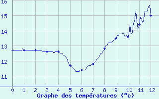 Courbe de tempratures pour Cerisy la Salle (50)