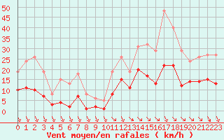 Courbe de la force du vent pour Saint-Haon (43)