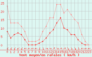 Courbe de la force du vent pour Nostang (56)