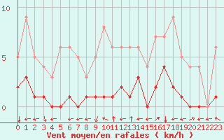 Courbe de la force du vent pour Mouthiers-sur-Bome