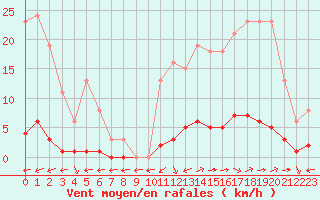 Courbe de la force du vent pour Saint-Maximin-la-Sainte-Baume (83)