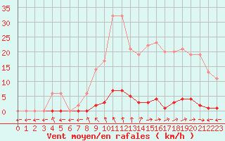 Courbe de la force du vent pour Marquise (62)