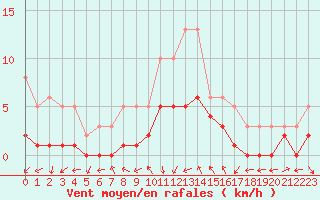 Courbe de la force du vent pour Saint-Bauzile (07)