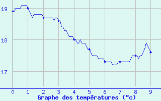 Courbe de tempratures pour Augirein (09)