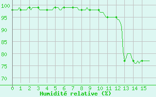 Courbe de l'humidit relative pour Beernem (Be)