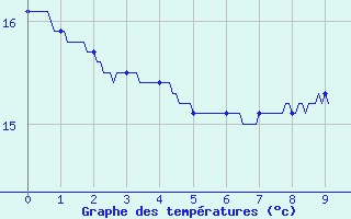 Courbe de tempratures pour Lacapelle-Biron (47)