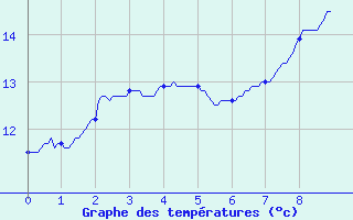 Courbe de tempratures pour Roville-aux-Chnes (88)