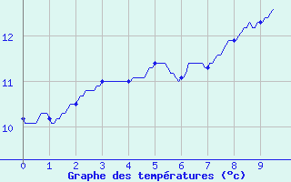 Courbe de tempratures pour Saint-Germain-d