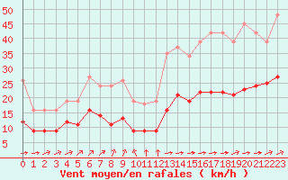 Courbe de la force du vent pour Aigrefeuille d