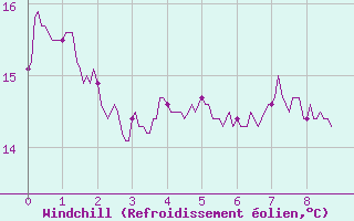 Courbe du refroidissement olien pour Cazaux (33)