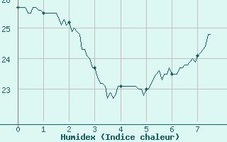 Courbe de l'humidex pour Carcassonne (11)