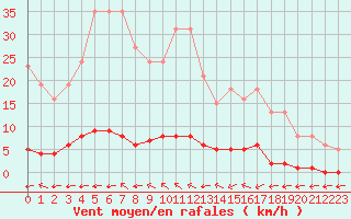 Courbe de la force du vent pour Saint-Maximin-la-Sainte-Baume (83)