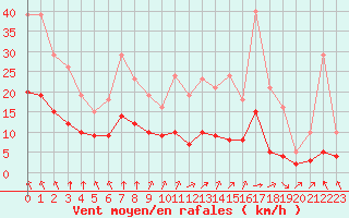 Courbe de la force du vent pour Saint-Martial-de-Vitaterne (17)