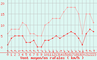 Courbe de la force du vent pour Villarzel (Sw)
