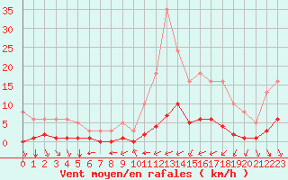 Courbe de la force du vent pour Carrion de Calatrava (Esp)