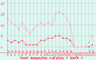 Courbe de la force du vent pour Aizenay (85)