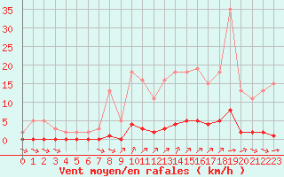 Courbe de la force du vent pour Lagny-sur-Marne (77)